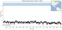 Transport through the Florida-Cuba Transect