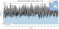 Transport through the Indonesian Throughflow Transect