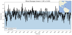 Transport through the Mona Passage Transect