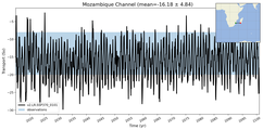 Transport through the Mozambique Channel Transect