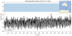 Transport through the Tasmania-Ant Transect