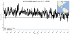 Transport through the Windward Passage Transect