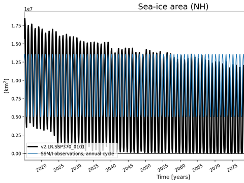 Time Series