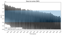 Running mean of NH Sea-ice area