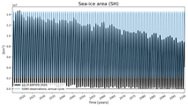 Running mean of SH Sea-ice area
