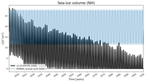 Running mean of NH Sea-ice volume