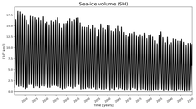 Running mean of SH Sea-ice volume