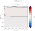 Trend of global Salinity Anomaly vs depth