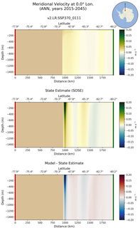 ANN Meridional Velocity at 0.0$\degree$ Lon. ANN