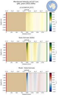 JAS Meridional Velocity at 0.0$\degree$ Lon. JAS
