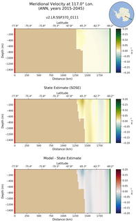 ANN Meridional Velocity at 117.0$\degree$ Lon. ANN