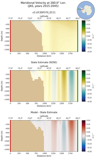 JAS Meridional Velocity at 280.0$\degree$ Lon. JAS