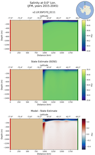 JFM Salinity at 0.0$\degree$ Lon. JFM