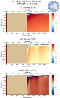 JFM Potential Temperature at 0.0$\degree$ Lon. JFM