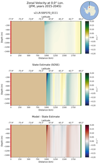 JFM Zonal Velocity at 0.0$\degree$ Lon. JFM