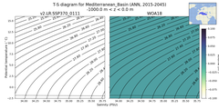 Regional mean of T-S diagram for Mediterranean_Basin (ANN, 2015-2045)
 -1000.0 m < z < 0.0 m