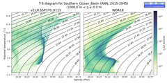 Regional mean of T-S diagram for Southern_Ocean_Basin (ANN, 2015-2045)
 -1000.0 m < z < 0.0 m