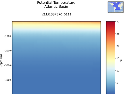 Ocean Basins Time Series vs Depths