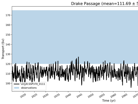 Transport Time Series