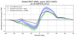 Meridional Heat Transport