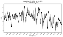 Time Series of maximum Meridional Overturning Circulation at 26.5°N