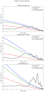 Spectra of El Niño 3.4 Climate Index