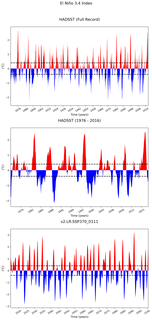 Time Series of El Niño 3.4 Climate Index