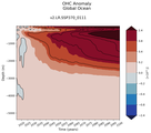 Trend of global OHC Anomaly vs depth