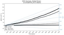 Running Mean of the Anomaly in global Ocean Heat Content