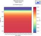 Time series of Indian Basin Potential Density vs depth