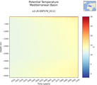 Time series of Mediterranean Basin Potential Temperature vs depth