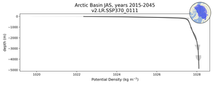 Arctic Basin Potential Density vs depth