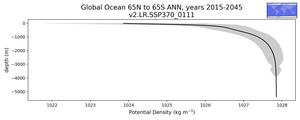 Global Ocean 65N to 65S Potential Density vs depth