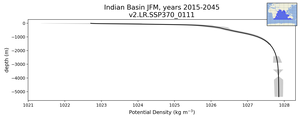 Indian Basin Potential Density vs depth