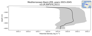 Mediterranean Basin Potential Density vs depth