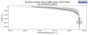 Southern Ocean Basin Potential Density vs depth