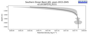 Southern Ocean Basin Potential Density vs depth