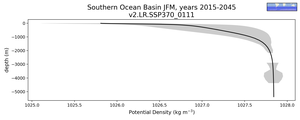 Southern Ocean Basin Potential Density vs depth