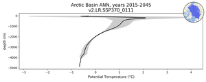 Arctic Basin Potential Temperature vs depth