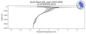 Arctic Basin Potential Temperature vs depth