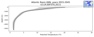 Atlantic Basin Potential Temperature vs depth
