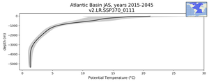 Atlantic Basin Potential Temperature vs depth
