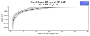 Global Ocean Potential Temperature vs depth