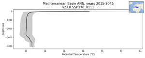 Mediterranean Basin Potential Temperature vs depth