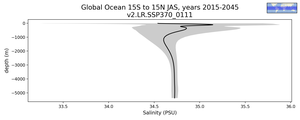 Global Ocean 15S to 15N Salinity vs depth