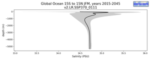 Global Ocean 15S to 15N Salinity vs depth