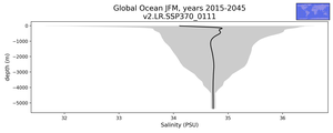 Global Ocean Salinity vs depth
