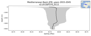 Mediterranean Basin Salinity vs depth