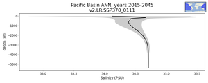 Pacific Basin Salinity vs depth