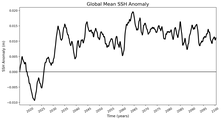 Global Mean SSH Anomaly